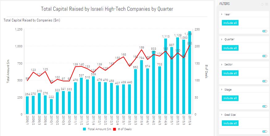 IVC High-Tech Capital Raising Analytics Dashbaord