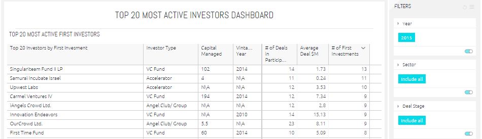 Top 20 Most Active First Investor
