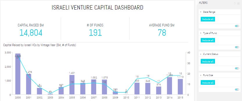 Israeli Venture Capital Dashboard